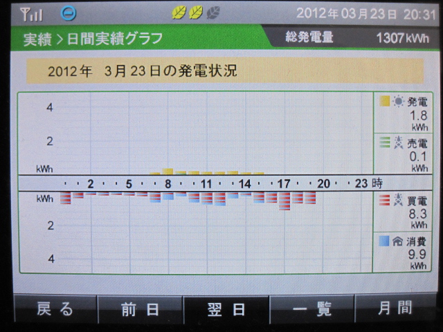 2012年3月23日　発電実績_b0245008_20375467.jpg