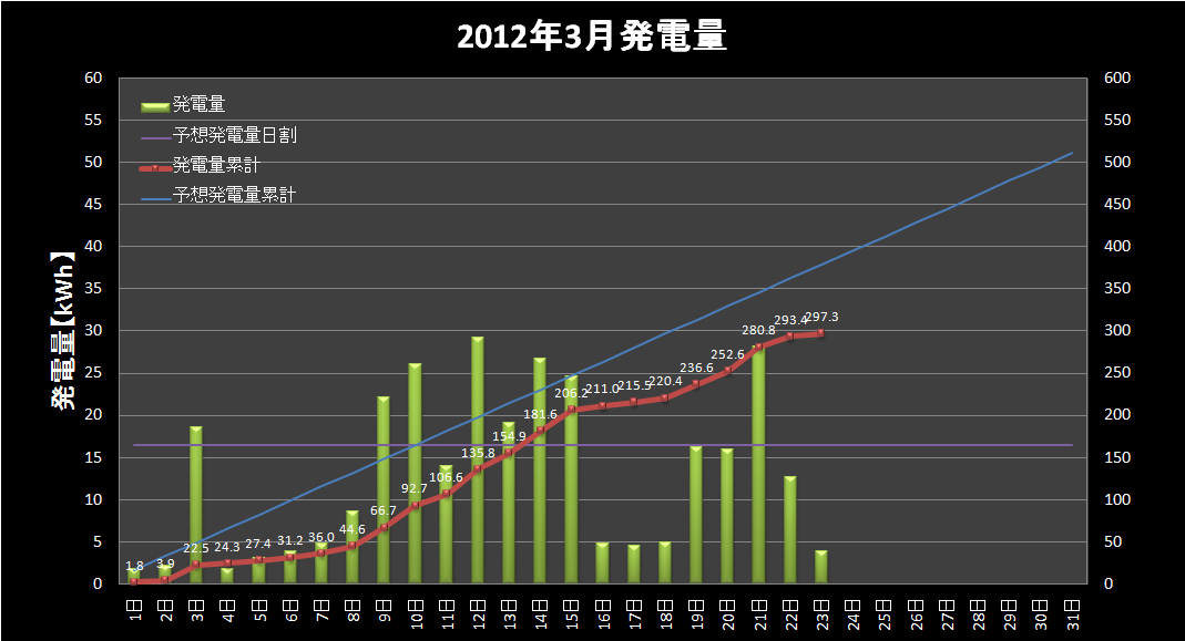 【発電実績】 2012年3月23日（金）_e0245729_22535294.png