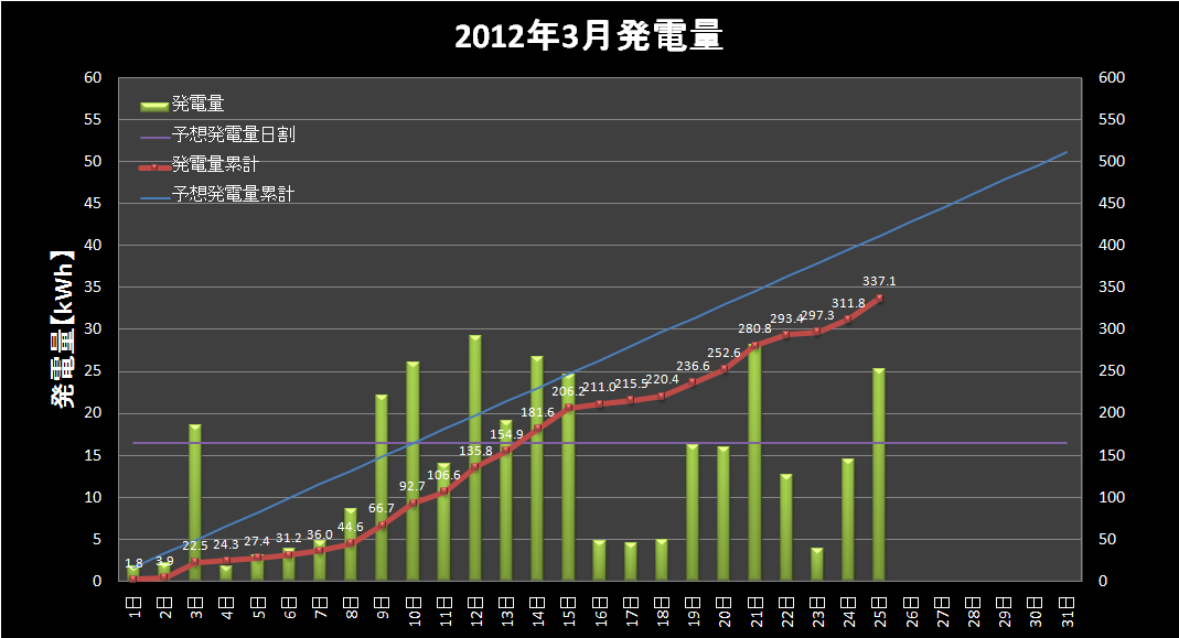 【発電実績】 2012年3月25日（日）_e0245729_23162248.png