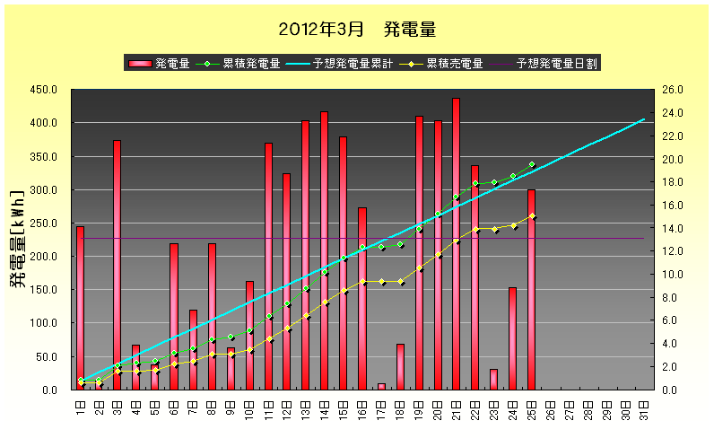 2012年3月25日　発電実績_b0245008_19504126.png