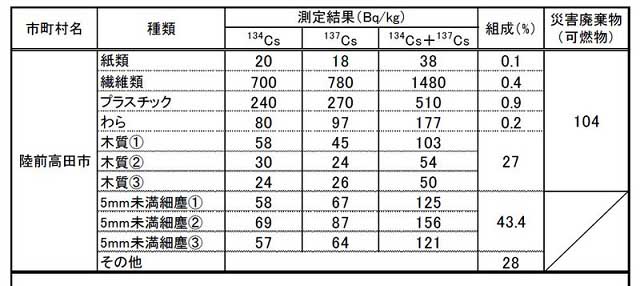 首長逮捕??瓦礫の放射能評価・・・データに基づいて考える 武田邦彦 + 殺人狂時代_c0139575_19371189.jpg