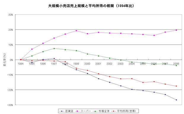 国民所得の推移と、各業界の収益などなど_a0029437_21442158.jpg