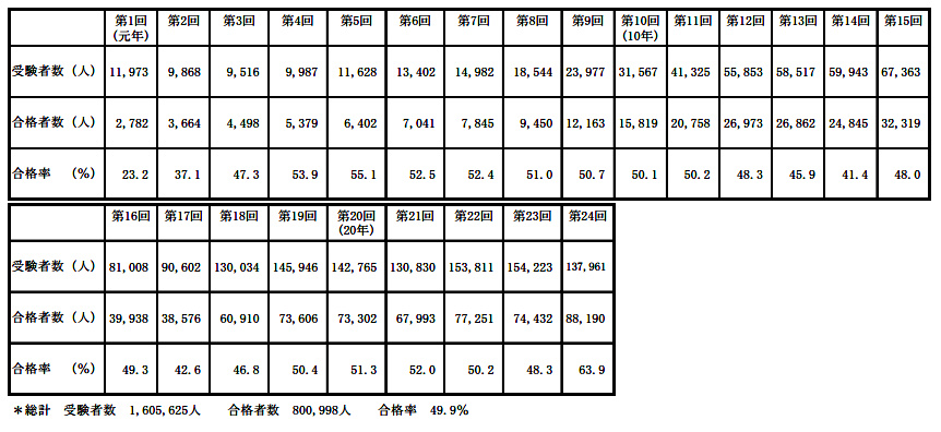 Epa候補者へ配慮効果も加味されたか 第24回介護福祉士国家試験 過去最高の合格率 63 9 前から後ろから