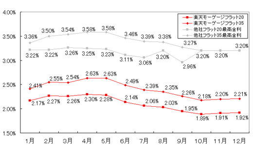 住宅ローン借り換え、その１。 _f0067815_1573457.gif