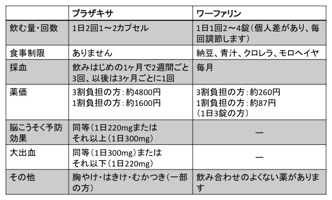 当院での抗凝固療法(プラザキサ、ワーファリン)開始時のパンフレットを改定しました。_a0119856_22525160.jpg