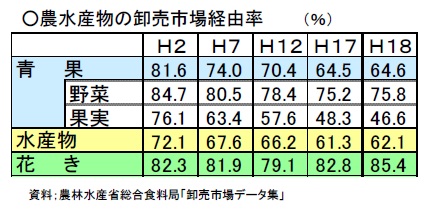 産直と卸_c0118411_07495.jpg