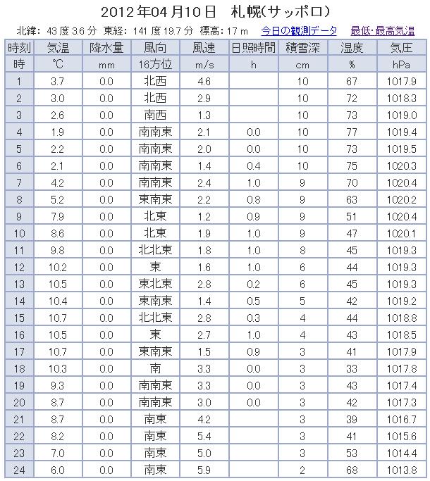 札幌の公式積雪がゼロになりました_c0025115_19402270.jpg