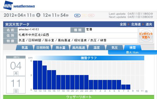 札幌の公式積雪がゼロになりました_c0025115_19425536.jpg
