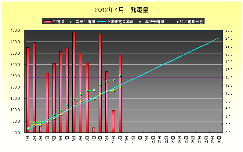 2012年4月15日　発電実績_b0245008_2024692.png