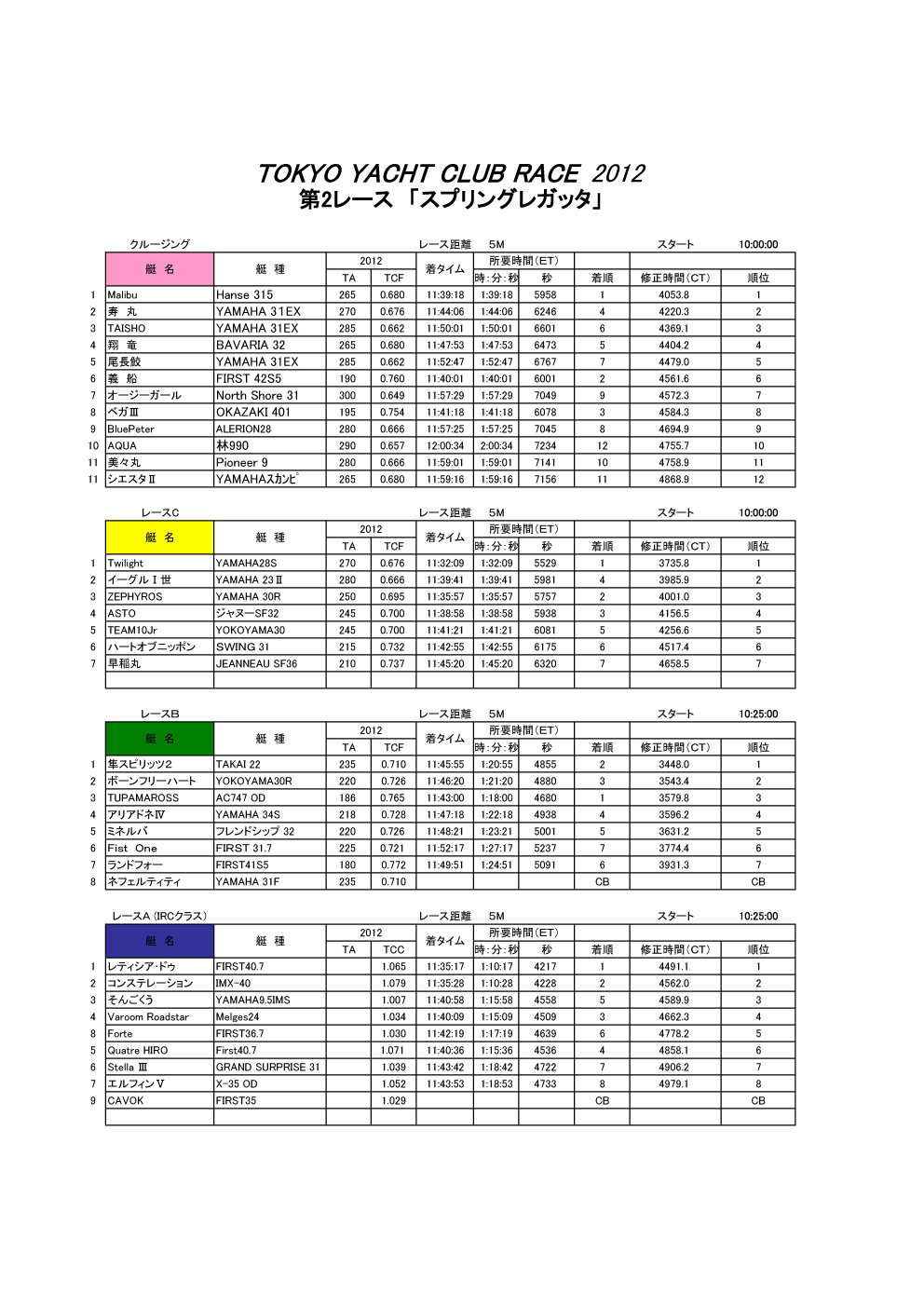 ■TYC第二戦「スプリングレガッタ」リザルト_a0169728_22321399.jpg