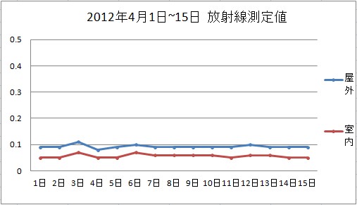 2012年4月放射線測定値_d0236928_11415868.jpg