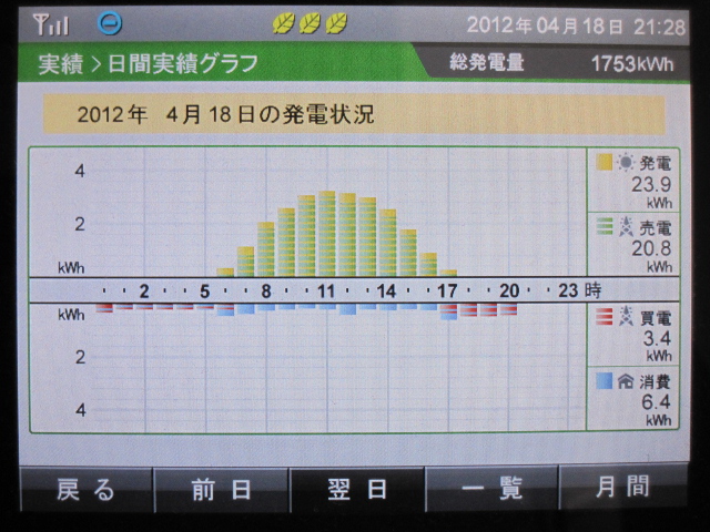 2012年4月18日　発電実績_b0245008_2265363.jpg