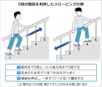 動画【中高齢者の足腰強化＆ダイエット】スローステップ運動とは!?　踏み台選びと運動負荷量表について_e0151275_16301684.jpg