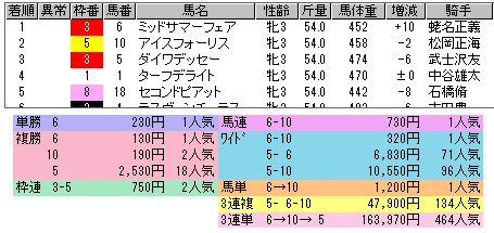 2361　▼第１７回　ＷＩＮ５。　笑う人あり、泣く人あり。　１・２・３人気で決まり。_c0030536_23193163.jpg