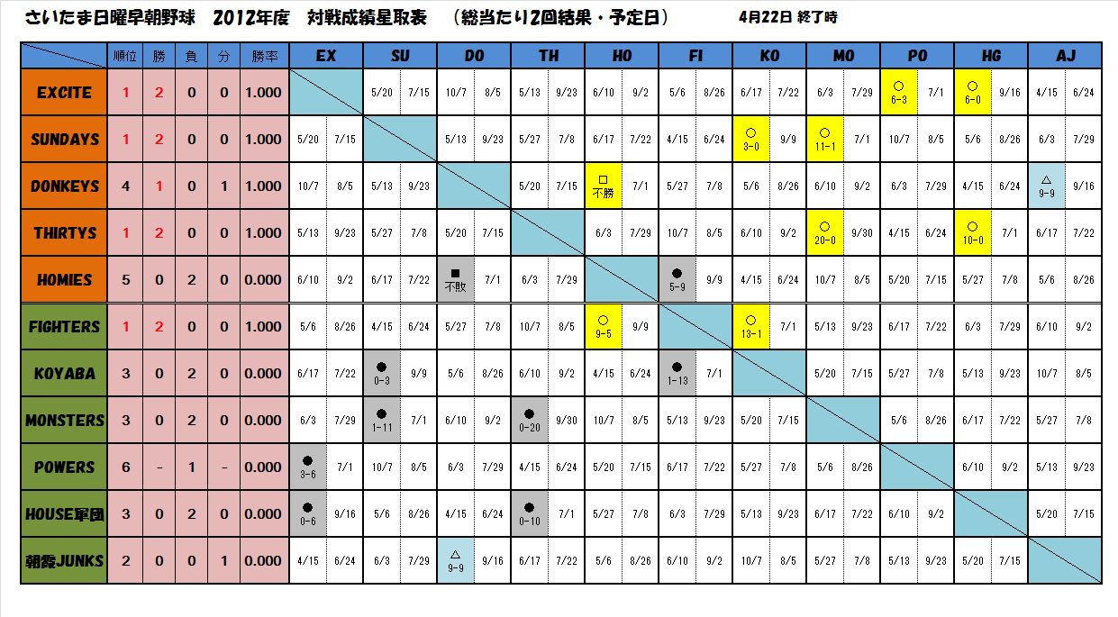 12年 対戦成績星取表 4 22 現在 さいたま日曜早朝野球連盟公式ブログ 12年 対戦成績星取表 4 22 現在 さいたま日曜早朝野球連盟公式ブログ