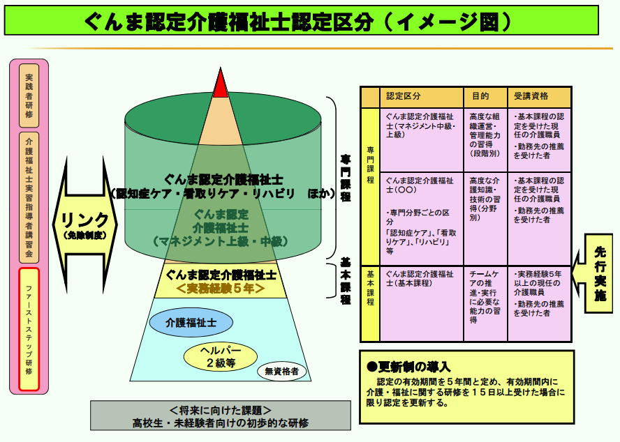 「認定介護福祉士」制度→2017/04/21全国で11名初認定　独自認定「ぐんま認定介護福祉士」とは異なる_e0151275_2305631.jpg