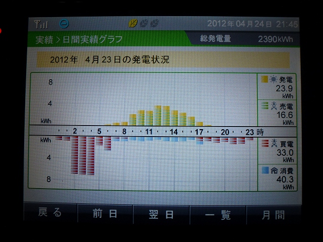 【発電実績】 2012年4月23日（月）_e0245729_2152481.jpg