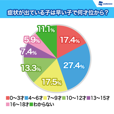 子供の花粉症患者が増えている_b0102247_7224219.png