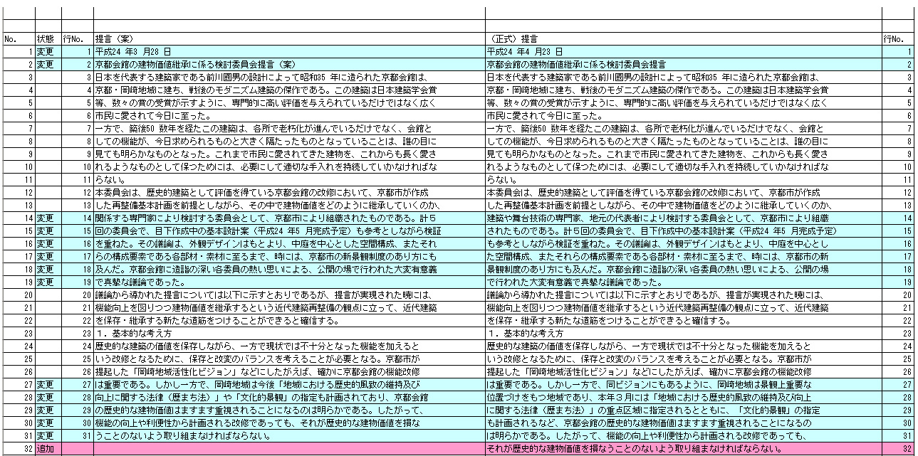 2012-04-27　京都会館の建物価値継承に係る検討委員会提言と提言（案）を比較してみました_d0226819_1149315.jpg