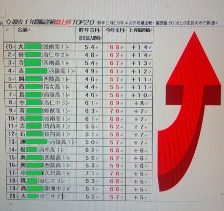 年間成績上昇ランキング発表！_d0116009_3445436.jpg