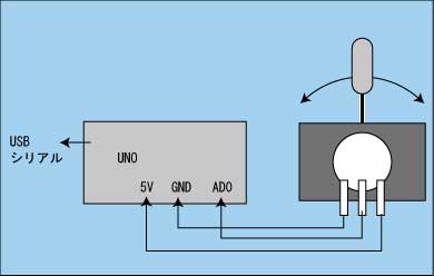 ARDUINO UNO シリアル通信とAD変換演習_d0067943_2124348.jpg
