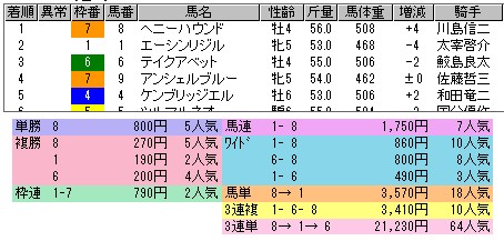 2371　▼第１９回　ＷＩＮ５。　ＮＨＫマイルカップ。　⑤カレンブラックヒル、お見事！！_c0030536_23271398.jpg