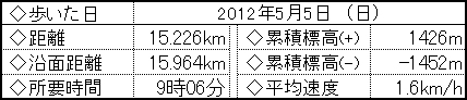 2012/05/05 子供の日は恵那山で、、、_e0050472_1375298.jpg