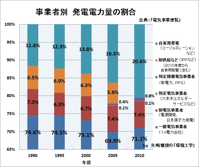 日本の電力供給システムを考えるⅢ（電気事業者、自家用発電、コージェネ、事業者別、発電電力量）_e0223735_1221736.jpg