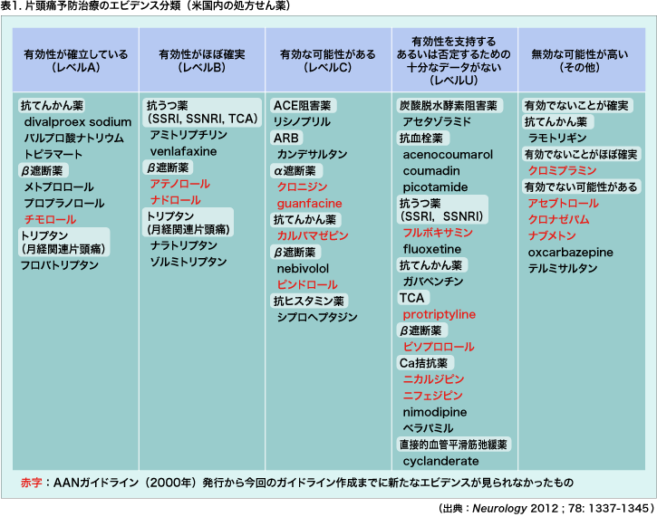 薬 予防 偏 頭痛