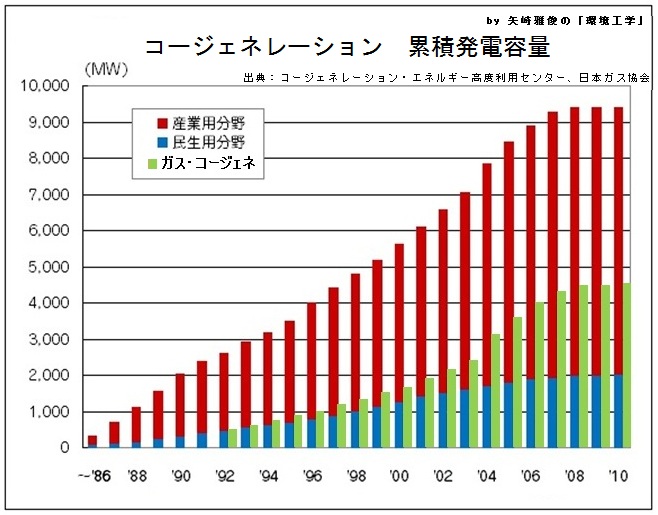 日本の電力供給システムを考えるⅥ（自家用発電、コージェネレーション、経済的支援策、導入促進法）_e0223735_7264128.jpg