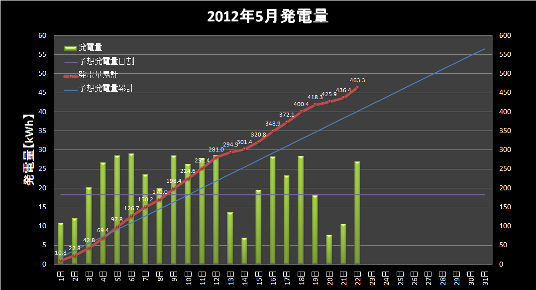 【発電実績】 2012年5月22日（火）_e0245729_21572074.png