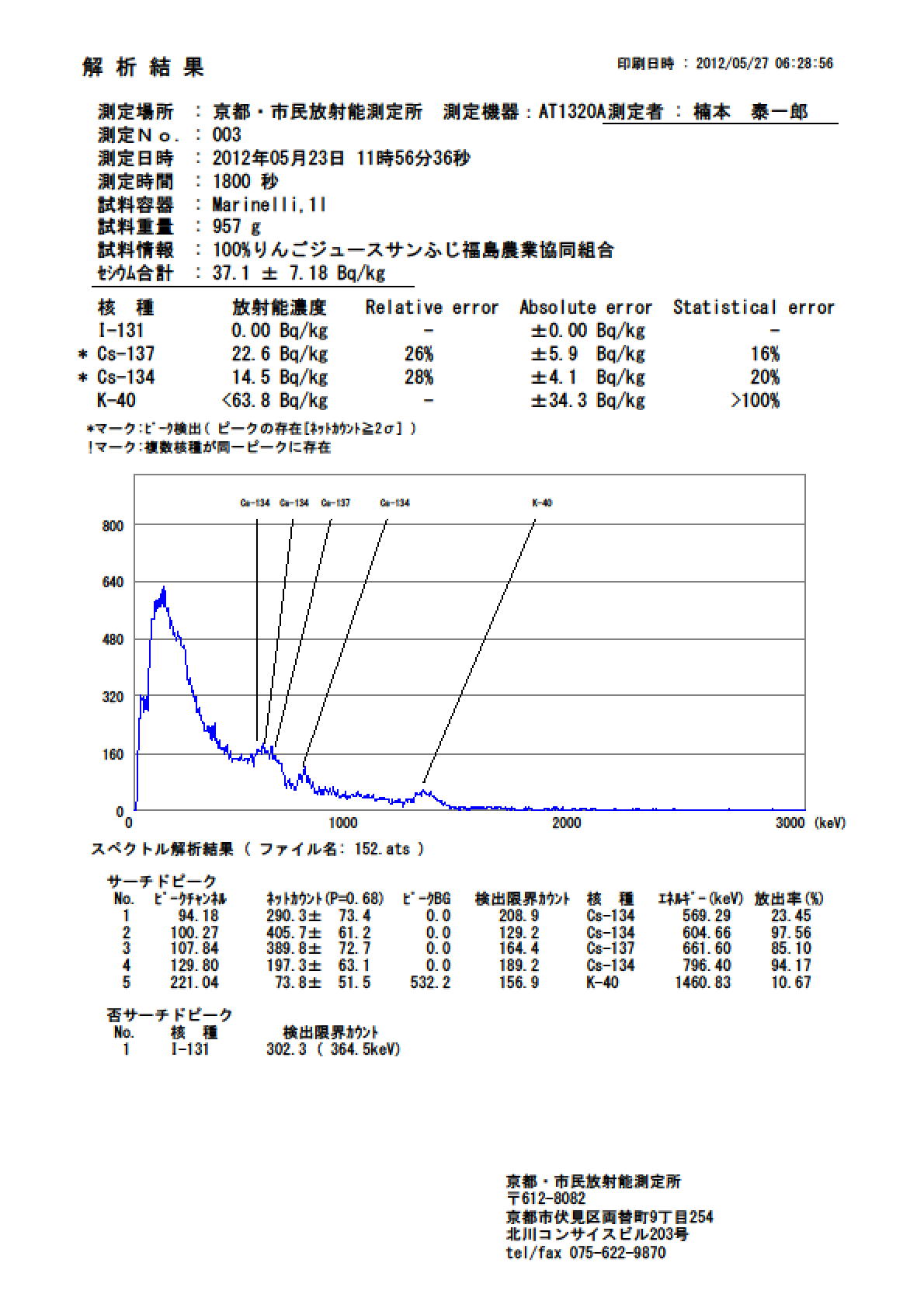 １００％リンゴジュース（福島産）の測定結果　セシウム合計37.1±34.3Bq_c0233009_6435381.jpg