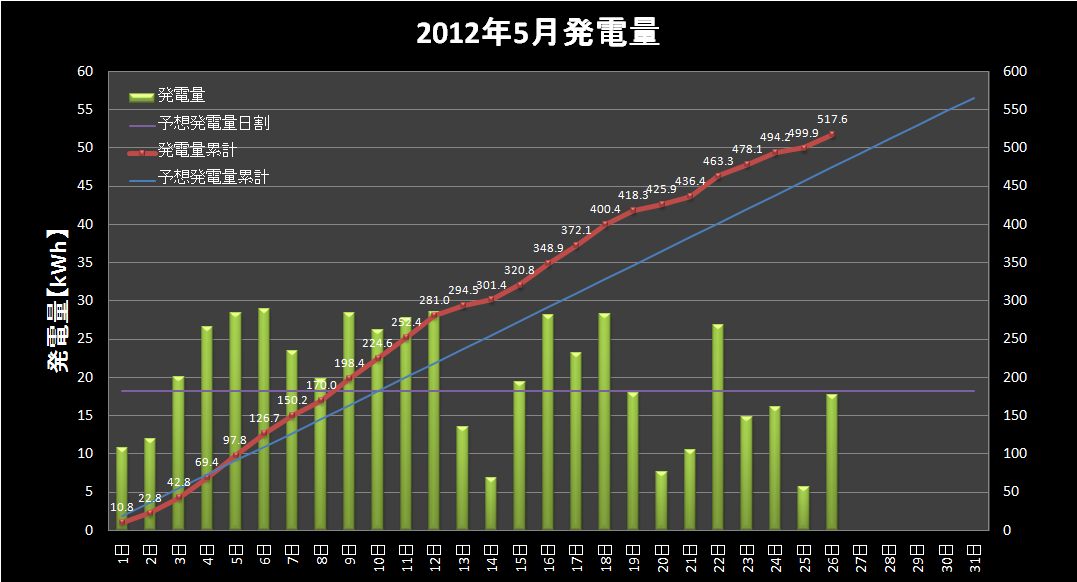 【発電実績】 2012年5月26日（土）_e0245729_22482584.png