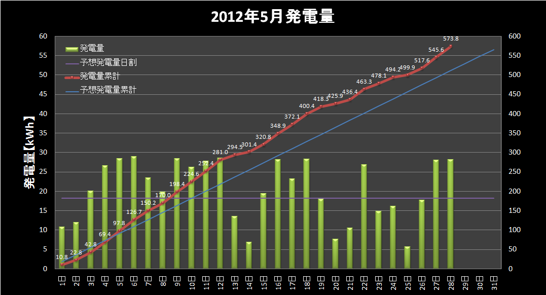 【発電実績】 2012年5月28日（月）月間シュミレーション達成_e0245729_2303068.png