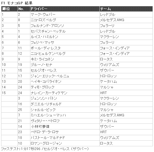 ★2012年 F1 第6戦 モナコGP 決勝レース結果★_b0185640_23165130.gif