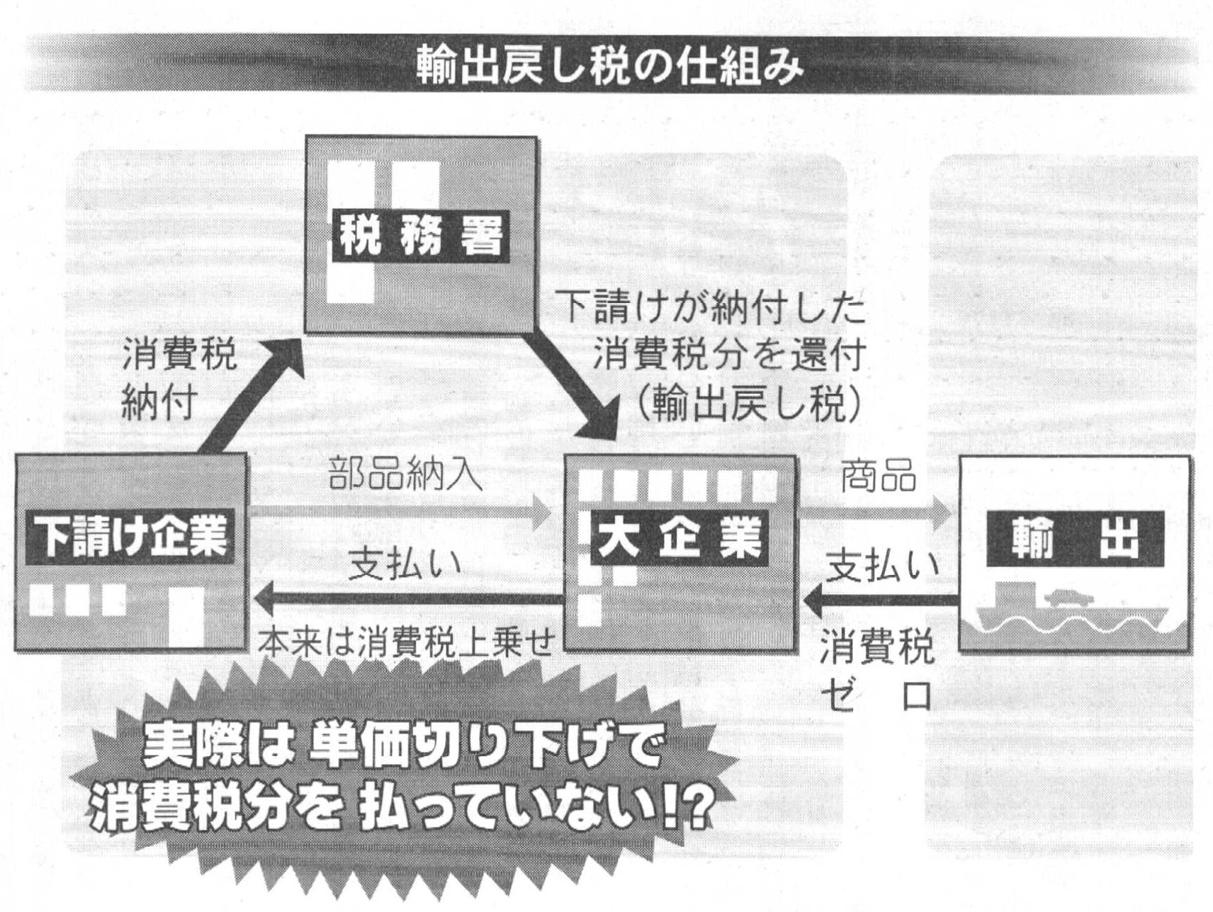 20120529 消費税不公平、大企業に巨額還付_b0013099_816221.jpg