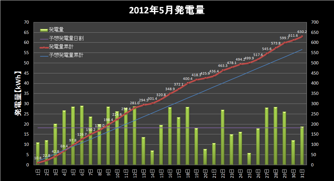 【発電実績月報】 2012年5月分_e0245729_23421813.png