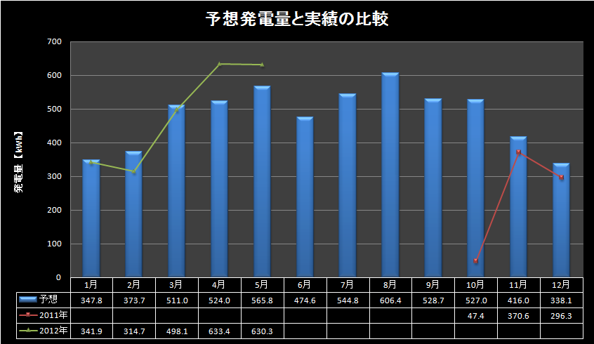 【発電実績月報】 2012年5月分_e0245729_2342215.png