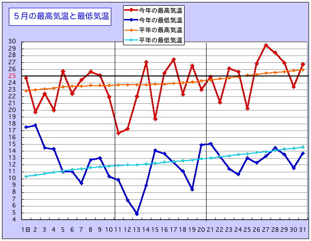 気温の低い，雨の少ない月でした，５月の気温_d0006690_855464.jpg