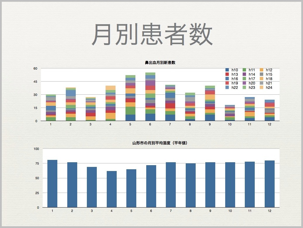 鼻出血の統計_e0084756_10555589.jpg