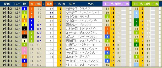 2274　▼本日は、中山・京都の８Ｒ～１２Ｒまでのセンタリングデータ特別掲載。_c0030536_2175043.jpg