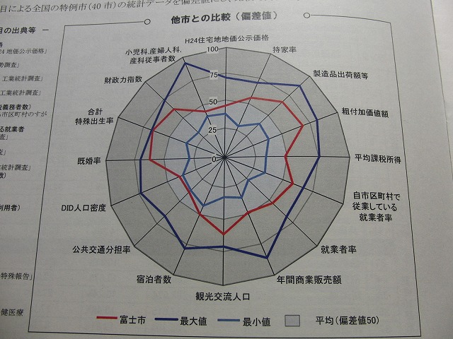 目標は「若い世代の人口の確保」! 富士市都市活力再生ビジョン案_f0141310_8204272.jpg