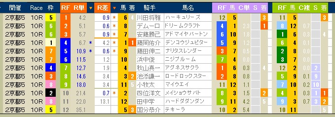 2303　▼大荒れでした。　小倉１１Ｒのようなレースは、たびたび起きる！　研究課題の対象に。_c0030536_134868.jpg