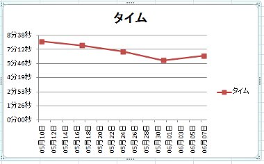 Excelワザ 単位が時間のグラフは 京都ビジネス学院 舞鶴校