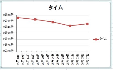 新鮮なエクセル グラフ 時間分 秒 最高のぬりえ