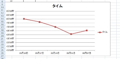 Excelワザ 単位が時間のグラフは 京都ビジネス学院 舞鶴校