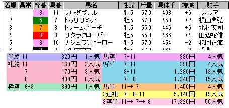 2403　▼第２４回　ＷＩＮ５。　エプソムＣ。　③マイネルスターリーのひたむきな走りに拍手！_c0030536_22252159.jpg