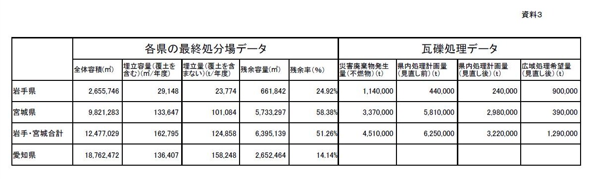 がれき（不燃物）の広域処理は不要_a0008617_20375997.jpg