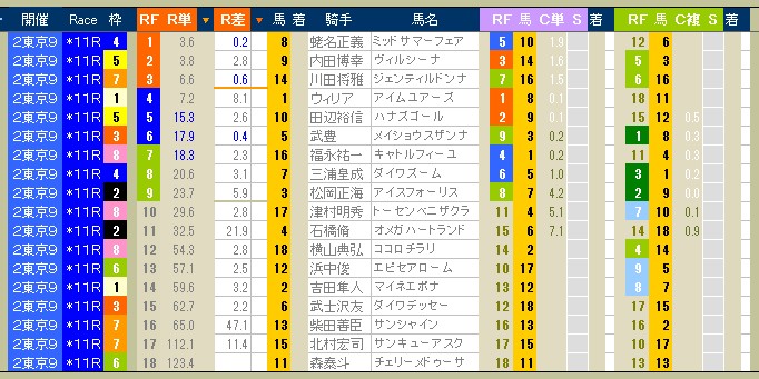 2381　▼オークス。　ＲＦ順位とセンタリングの比較で前日データを吟味しよう。_c0030536_109172.jpg