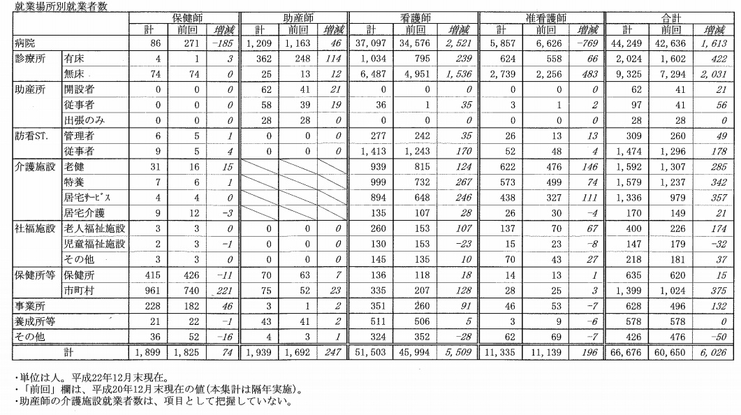 神奈川県　准看護師養成、廃止盛る　県の看護教育のあり方検討会が第1次報告　日本医師会反論_e0151275_1104610.jpg